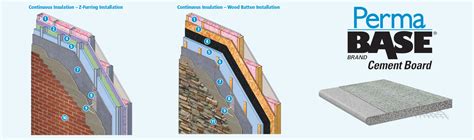 Continuous Insulation with PermaBase Cement Board | Laydex Ireland