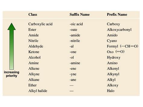 Organic Chemistry IUPAC Priority of Functional Groups | Organic ...