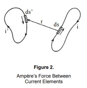 Question about Ampere's Force Law derivation