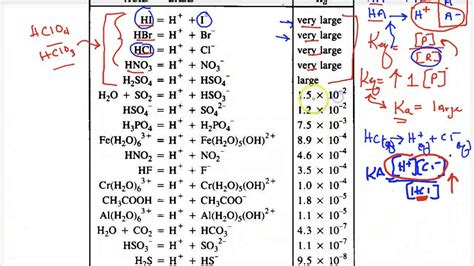 Lecture 3.11 Ka and strength of acids - YouTube