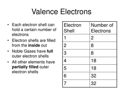 PPT - Valence Electrons & Bohr Diagrams PowerPoint Presentation - ID:567763