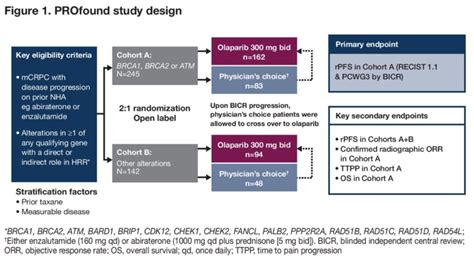 ASCO GU 2020: Efficacy of Olaparib by Prior Taxane Use in Patients with Metastatic Castration ...