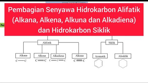 Pembagian Senyawa Hidrokarbon Alifatik dan Siklik|Alkil #pembagiansenyawahidrokarbon, # ...