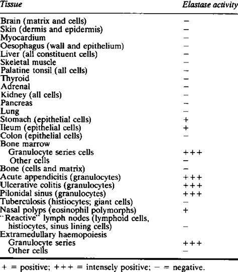 Elastase activity in human dssues | Download Scientific Diagram