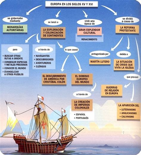 Comercial 22 De 6 Región III: Europa en la Edad Moderna (Cuadro) -Prof ...