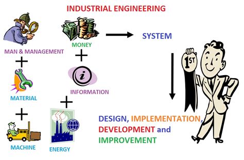 INDUSTRIAL ENGINEER: INDUSTRIAL ENGINEERING