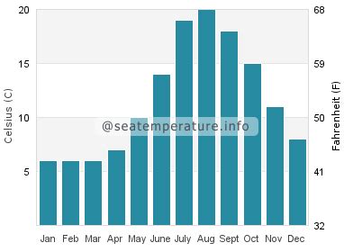 Lake Tahoe water temperature today | CA, United States temp