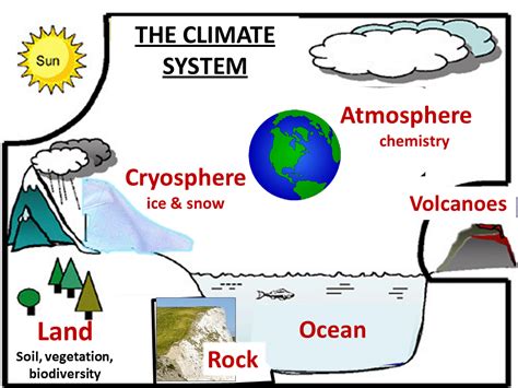 Earth system