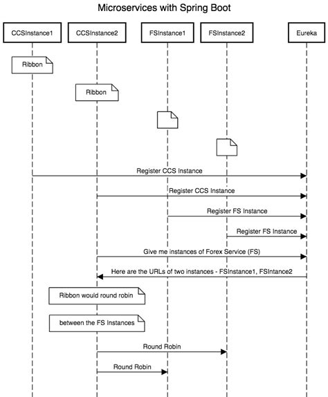 Microservices with Spring Boot and Java - Part 1 - Getting Started | Spring Boot Tutorial