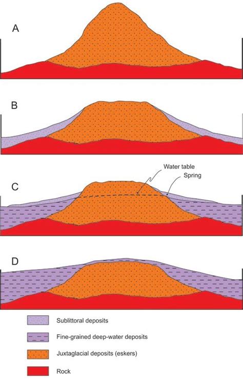 shows a cross-section through an esker that possesses the complete... | Download Scientific Diagram