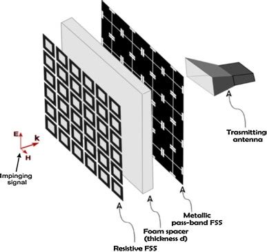 antenna - Frequency selective surfaces working principle - Amateur Radio Stack Exchange