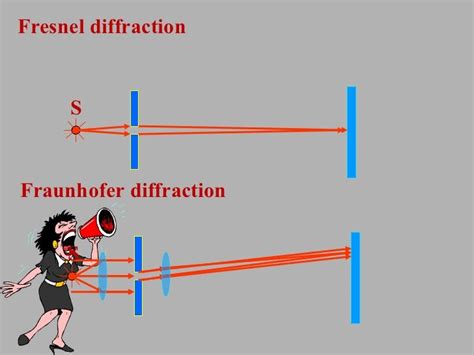 Diffraction