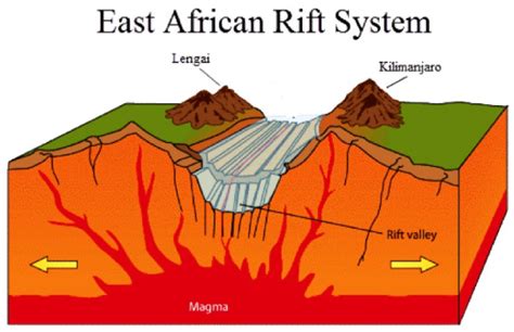 East African Rift Valley is caused by tectonic forces on earth