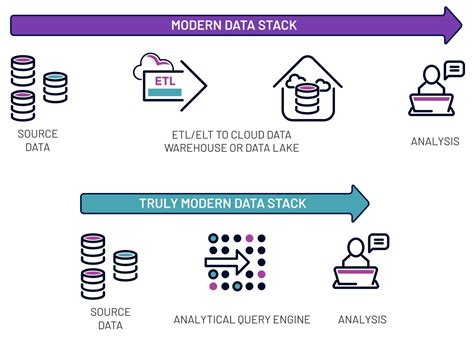 Rethinking the Modern Data Stack