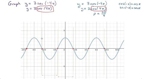 Graph a Secant Function (sec) Using Amplitude and Period - YouTube