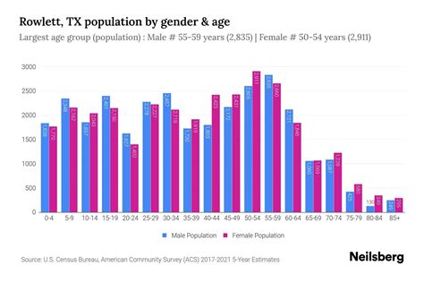 Rowlett, TX Population - 2023 Stats & Trends | Neilsberg