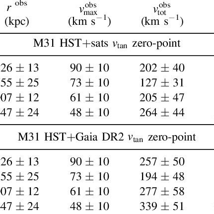 The Adopted Observed Data for All Four M31 Satellite Galaxies with ...