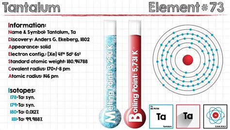 How To Find The Electron Configuration For Tantalum {Ta}