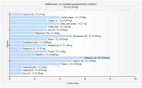 Melba toast, rye (includes pumpernickel) Crackers nutrition