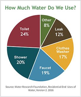 How We Use Water | US EPA | Water sense, Water usage, Clean water