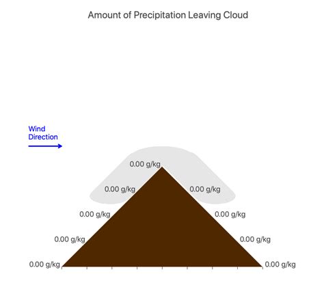 Mountains and Rain Shadows - Science Pickle