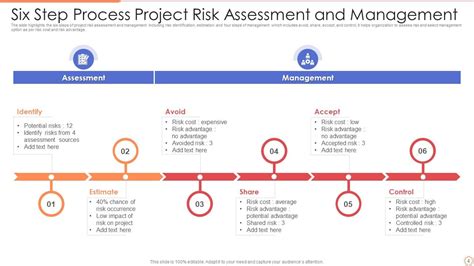 Project Risk Assessment Powerpoint Ppt Template Bundles | Presentation ...