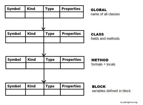 Symbol Table in Compiler