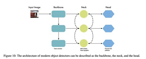 The History of YOLO Object Detection Models from YOLOv1 to YOLOv8 | Deci