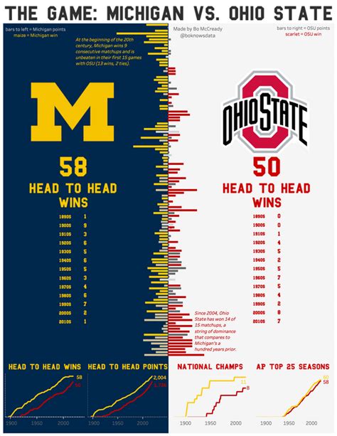 The Game: Michigan vs. Ohio State Football (a visual history) [OC] : dataisbeautiful