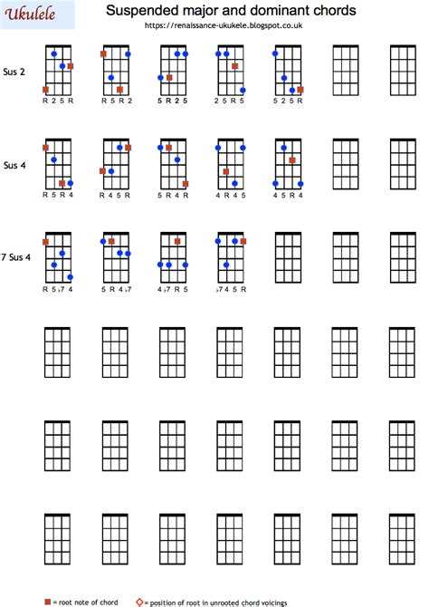 the ukulele guitar chords are arranged in four different ways ...