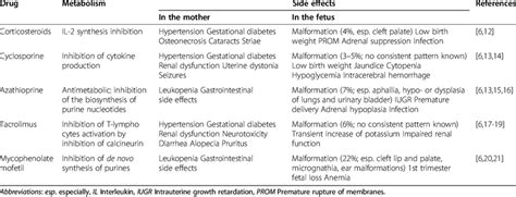 Immunosuppressants and their side effects in pregnant liver transplant... | Download Table