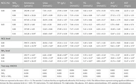 Frontiers | Dietary N-carbamylglutamate supplementation improves ammonia tolerance of juvenile ...