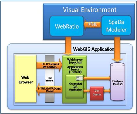 The client-server architecture of a generated Web GIS application. As ...