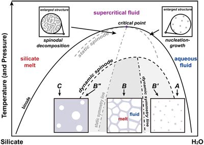 Spinodal decomposition of supercritical fluid forms melt network in a silicate-H2O system ...