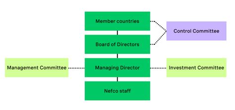 Governing bodies of Nefco - the Nordic Green Bank | Nefco