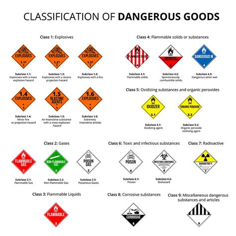 Printable Hazmat Placards Chart - Customize and Print