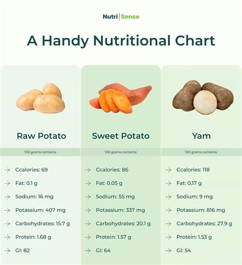 The Health Benefits of Potatoes, Yams, and Sweet Potatoes: A ...