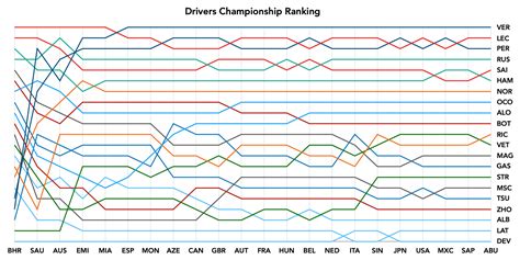 2022 World Driver's Championship standings : r/formula1