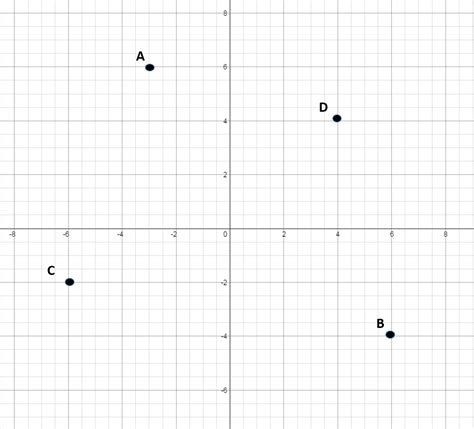 How to graph an ordered pair - ACT Math