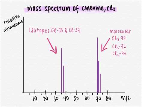 Mass Spectrometry of Chlorine - O Level Chemistry