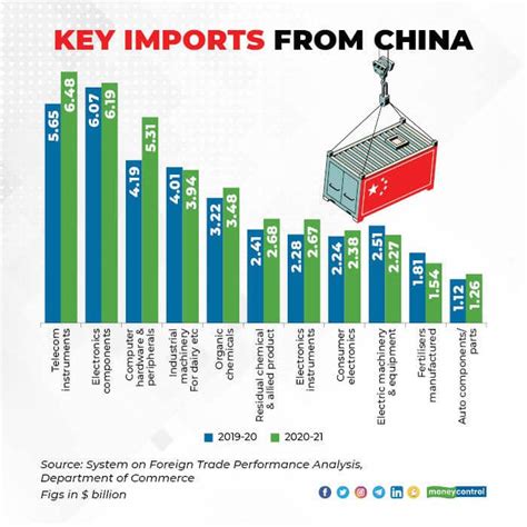 India-China trade grew in pandemic year despite rising barriers