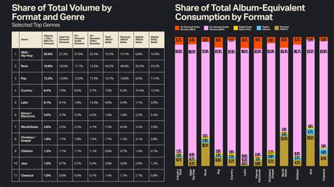 Top Streaming Genres of 2023 So Far & Consumption Habits