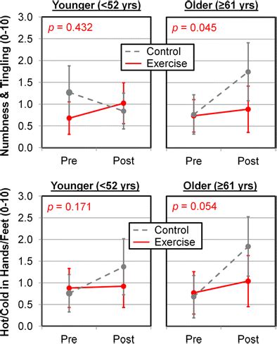 Exercise works particularly well in reducing CIPN symptoms for older ...