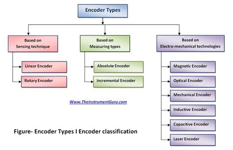 Encoder | THE INSTRUMENT GURU