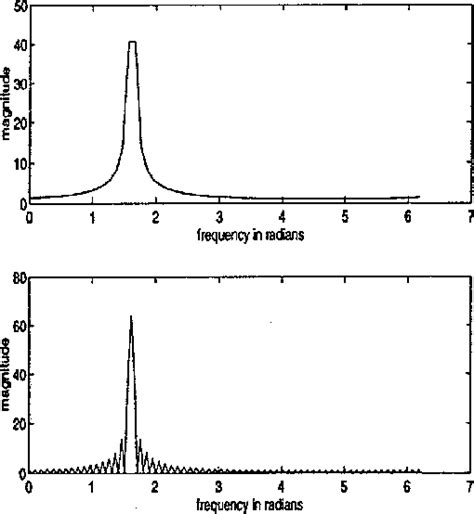 Figure 1 from Signal processing with the sparseness constraint | Semantic Scholar