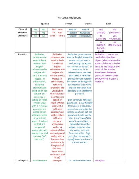 Reflexive Pronouns Chart Spanish