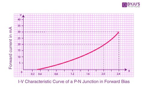 Junction Diode Characteristics