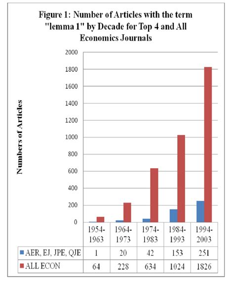 Mathematical Model-based Articles in Economics Journals: 1954-2003 ...