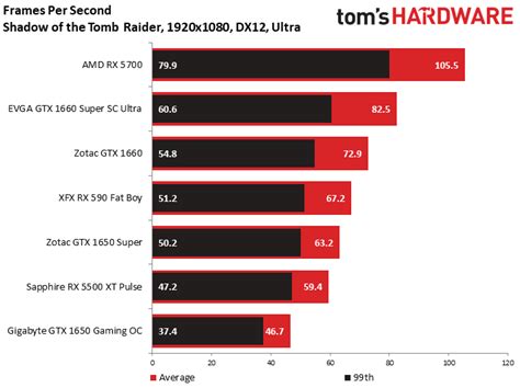 Performance Results: 1920 x 1080 (Ultra) - AMD Radeon RX 5500 XT Review ...