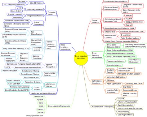 Topics of AI Deep Learning: A Visual Mind Map Guide